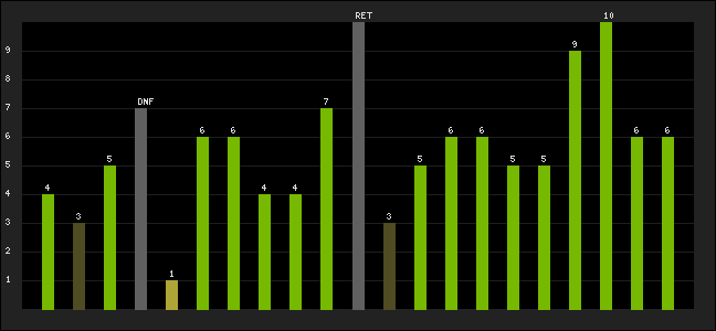 Graph of latest racing results