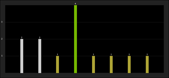 Graph of latest racing results