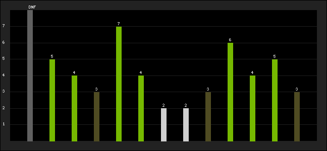 Graph of latest racing results