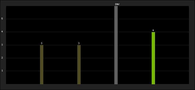 Graph of latest racing results