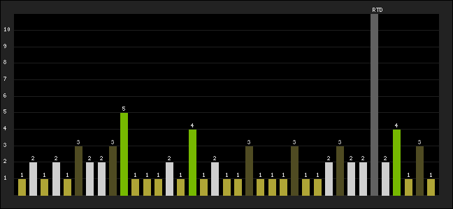 Graph of latest racing results