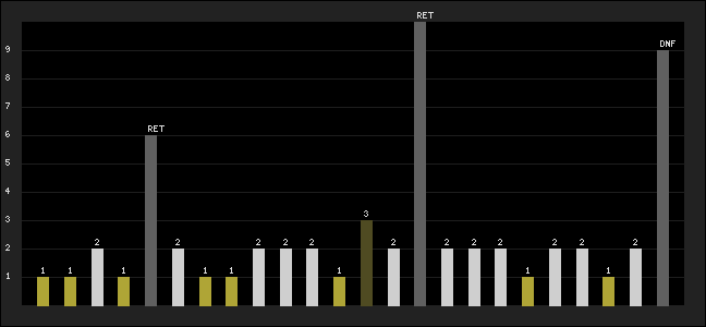Graph of latest racing results