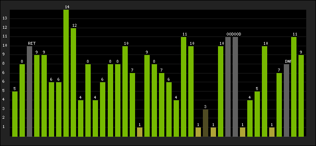 Graph of latest racing results