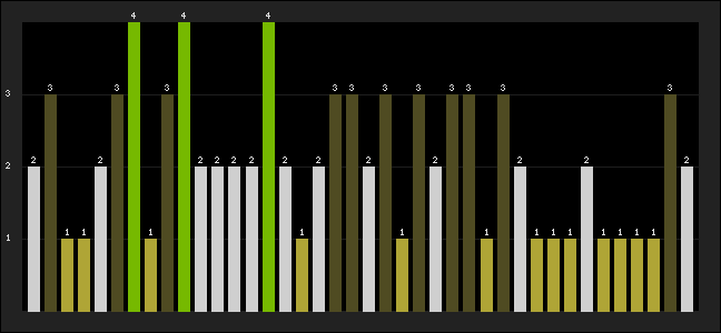 Graph of latest racing results