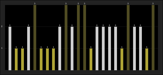 Graph of latest racing results
