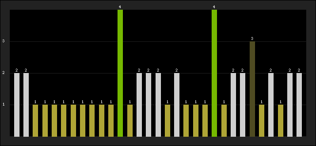 Graph of latest racing results