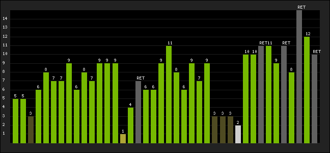 Graph of latest racing results
