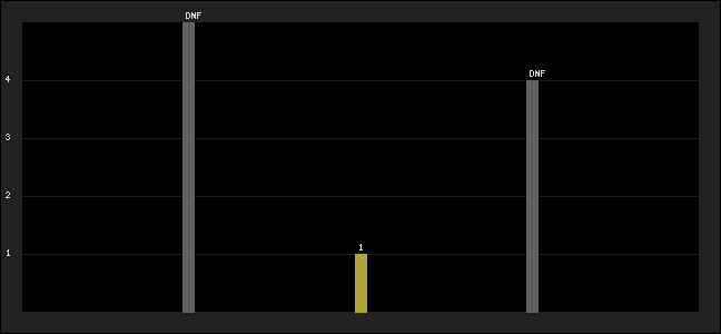 Graph of latest racing results