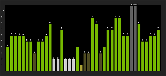 Graph of latest racing results