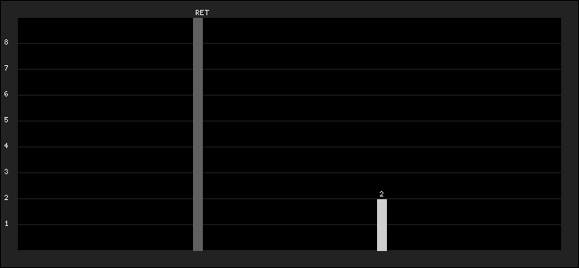 Graph of latest racing results