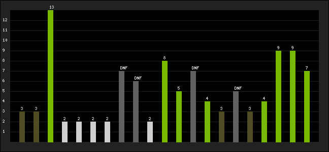 Graph of latest racing results
