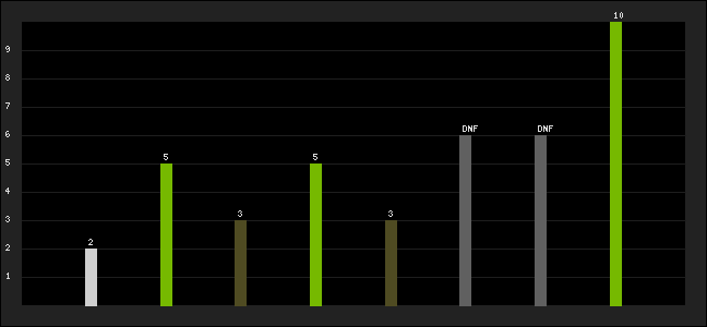 Graph of latest racing results
