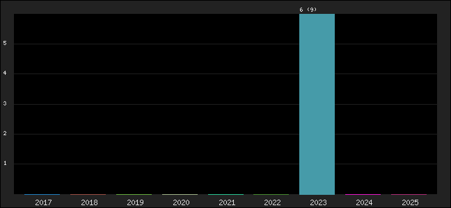 Graph of points averages