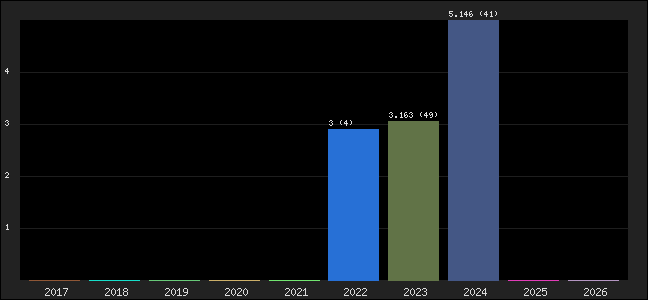 Graph of points averages