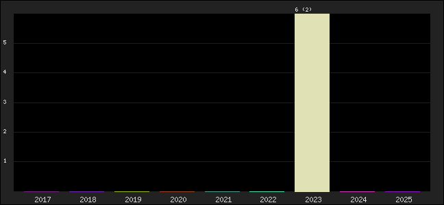 Graph of points averages