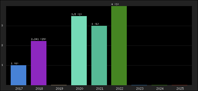 Graph of points averages