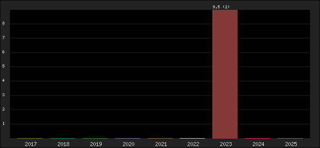 Graph of points averages