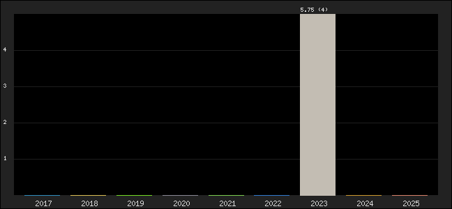 Graph of points averages