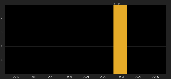 Graph of points averages