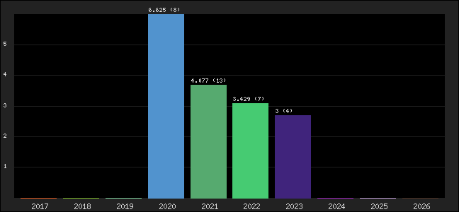 Graph of points averages