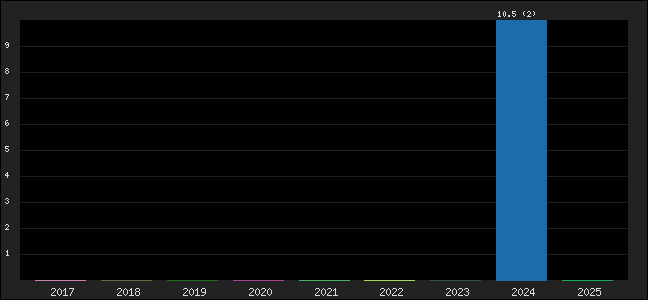 Graph of points averages