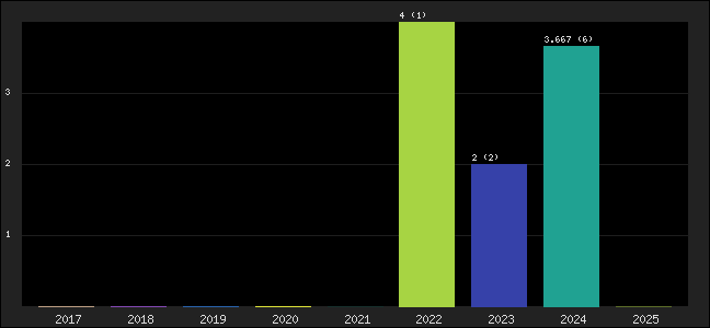 Graph of points averages