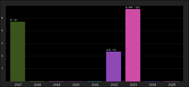 Graph of points averages