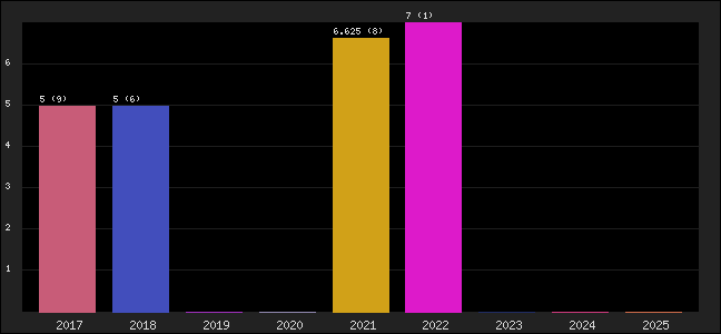 Graph of points averages