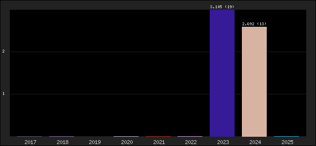 Graph of points averages