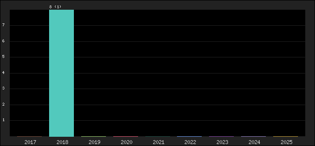 Graph of points averages
