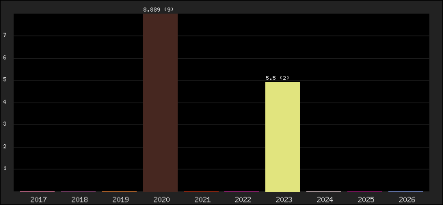 Graph of points averages