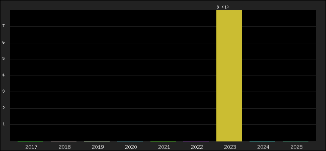 Graph of points averages