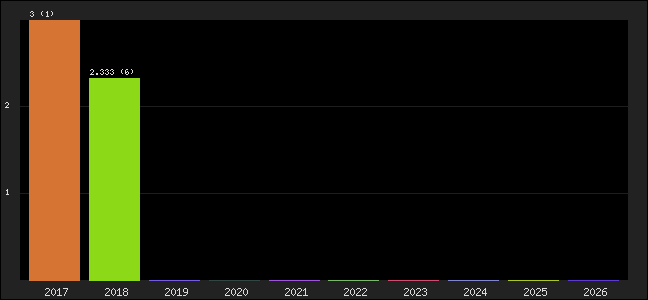 Graph of points averages