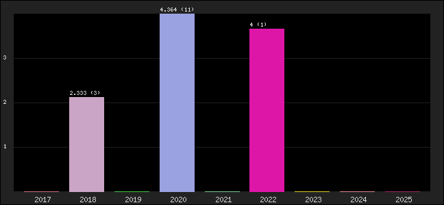 Graph of points averages