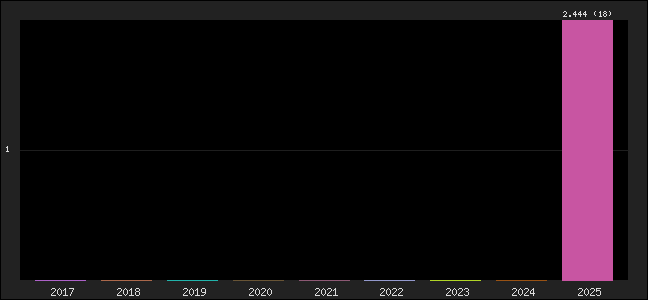 Graph of points averages