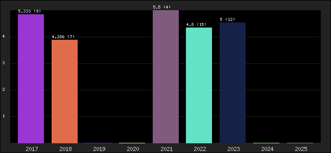 Graph of points averages