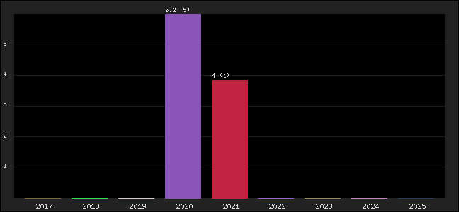 Graph of points averages