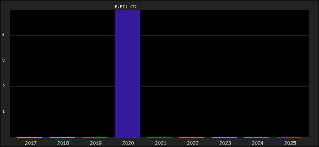 Graph of points averages