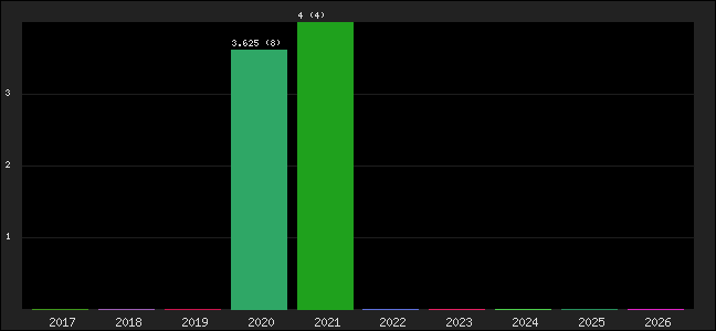 Graph of points averages