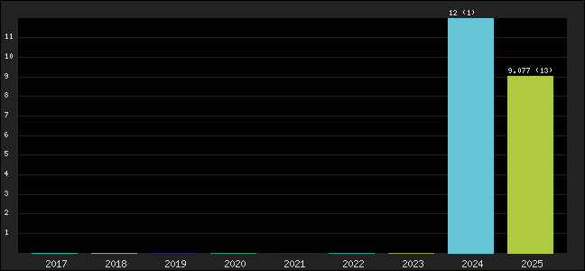 Graph of points averages
