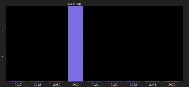 Graph of points averages
