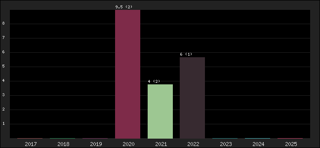 Graph of points averages