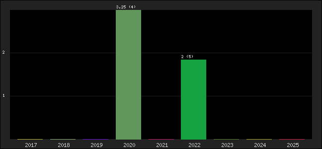 Graph of points averages