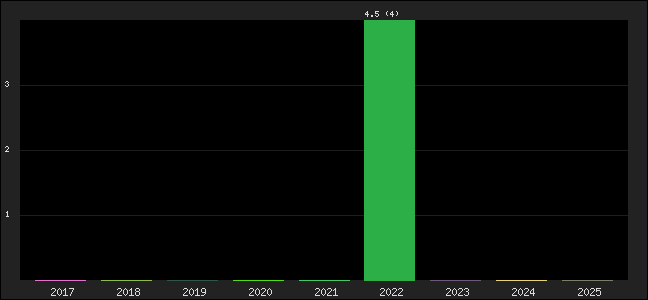 Graph of points averages