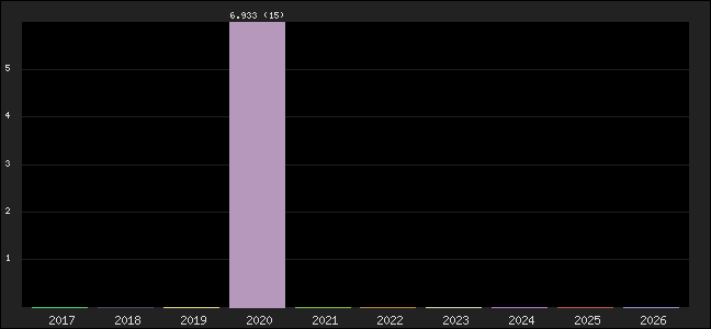 Graph of points averages