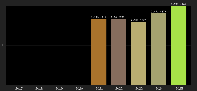 Graph of points averages