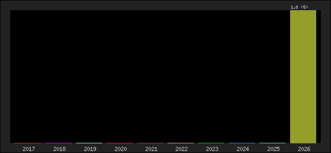 Graph of points averages