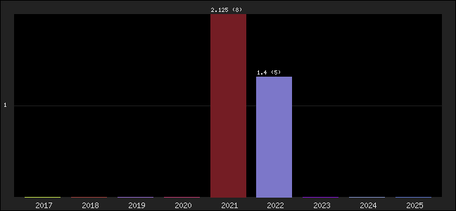 Graph of points averages