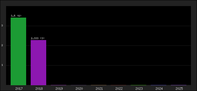 Graph of points averages