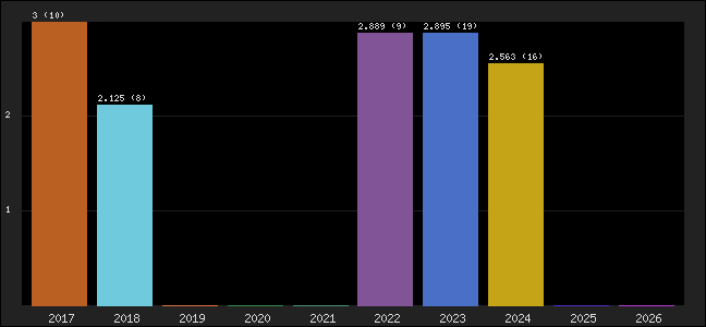 Graph of points averages